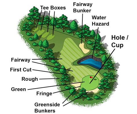 golf hole terms.